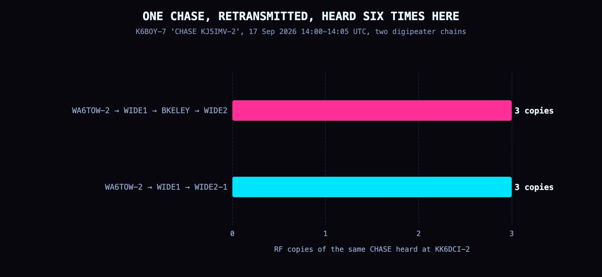 One CHASE, retried twice, heard six times at one station through two digipeater chains.