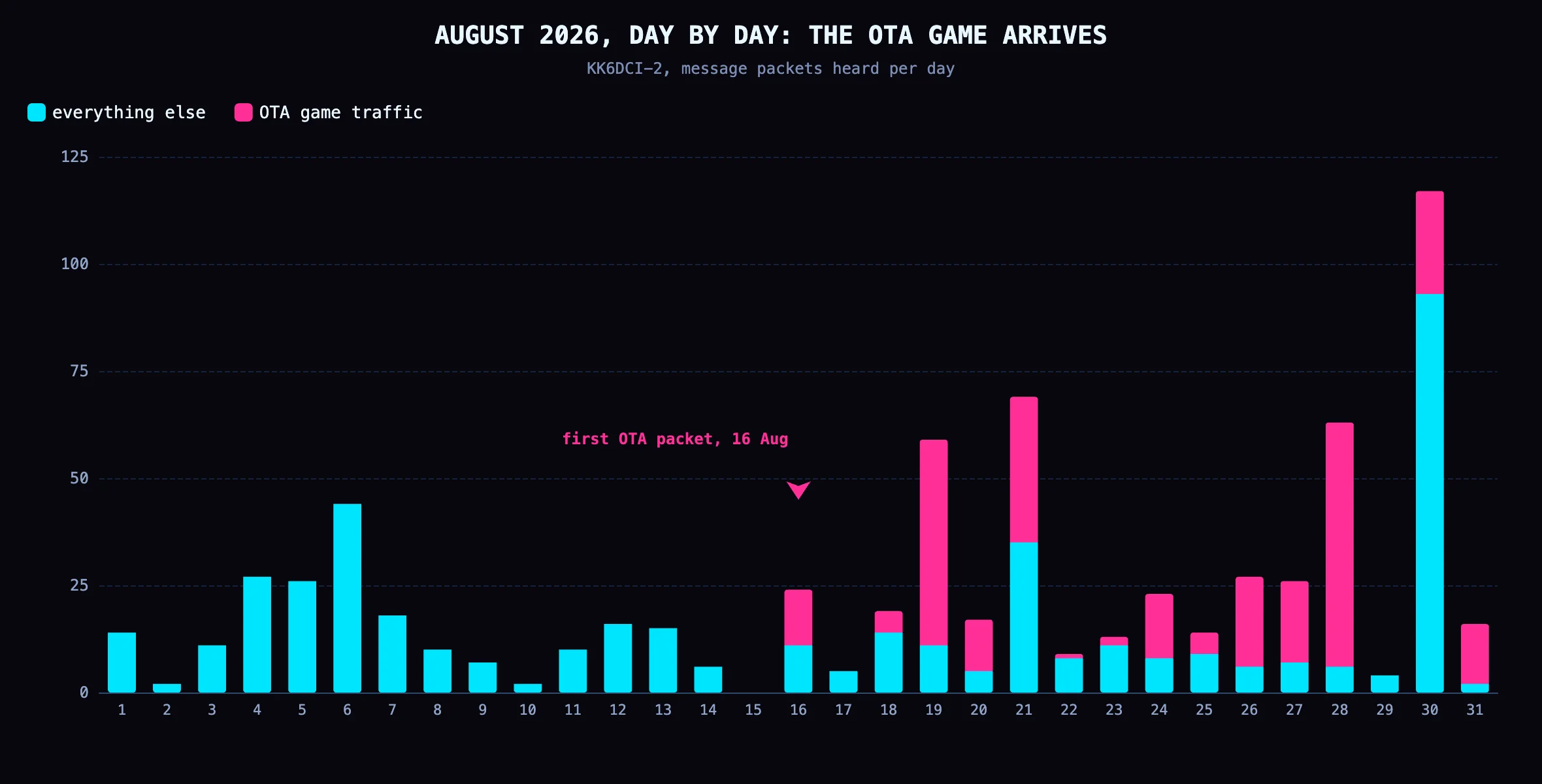August, day by day. The first OTA packet arrives 16 August. By 28 August, the day I applied the filter fix, OTA is 57 of 63 packets. Note 30 August: the busiest day of the month, 117 packets, was mostly NOT the game.