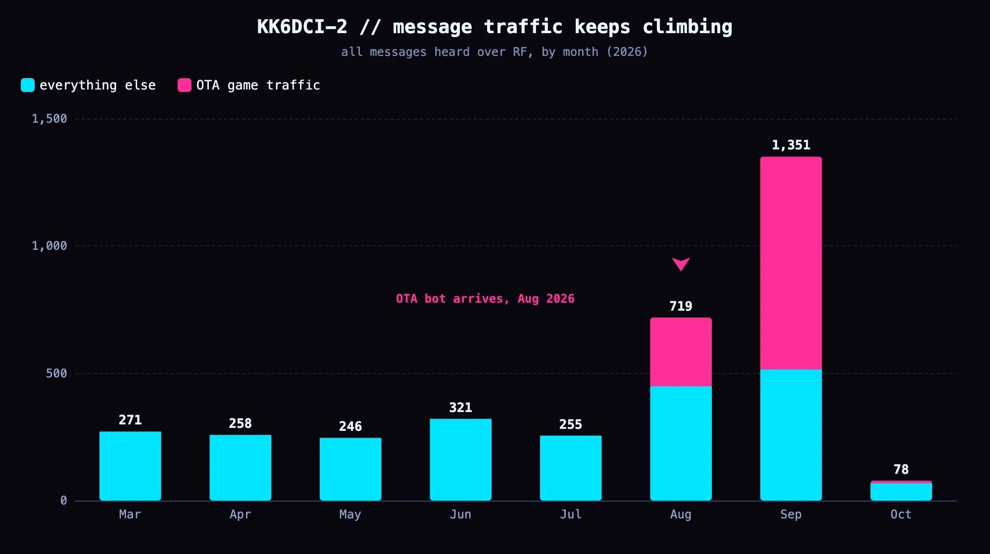 Monthly RF message volume, with OTA game traffic highlighted. It is exactly zero before August.
