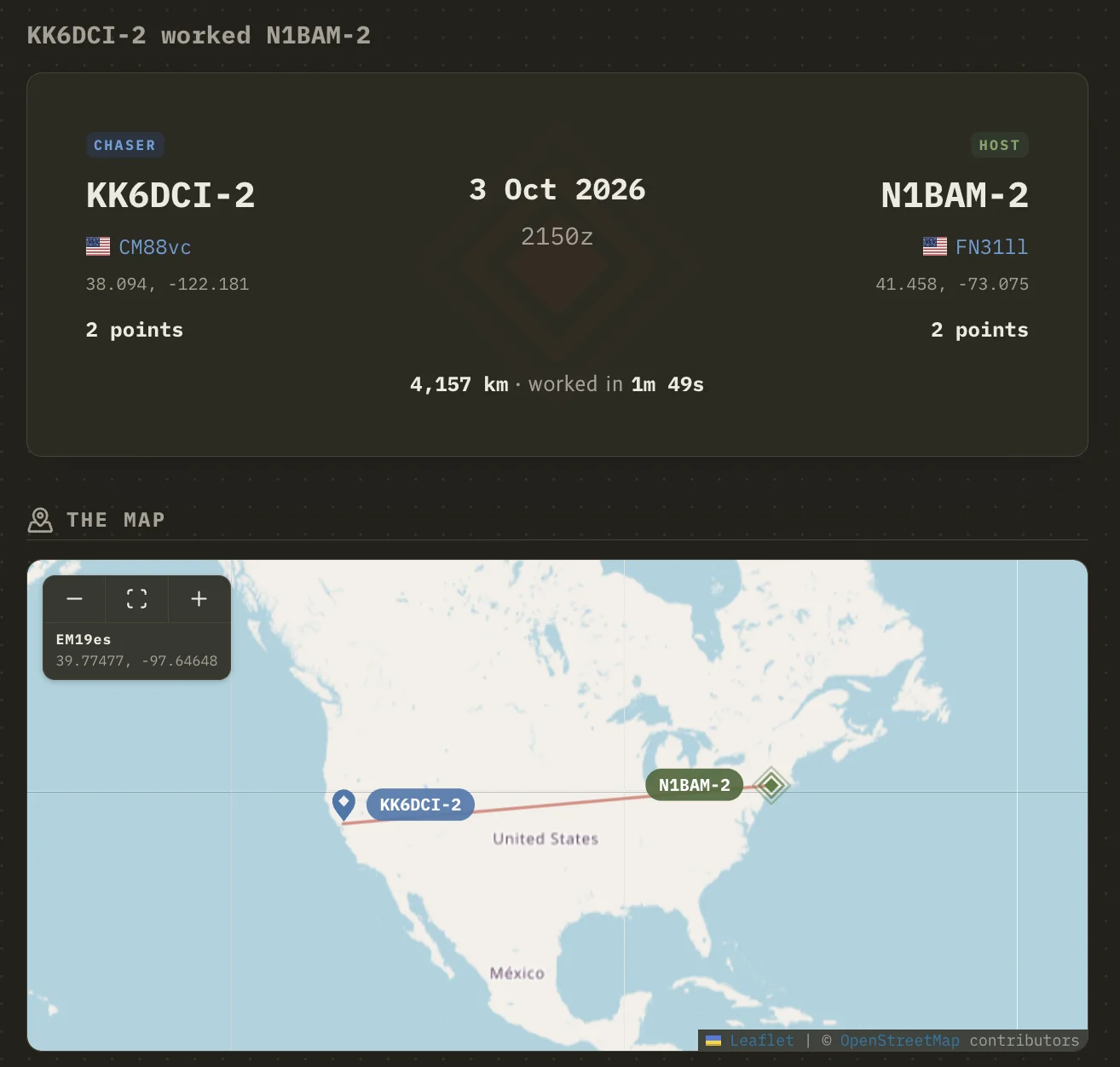 The resulting contact: KK6DCI-2 in CM88vc worked N1BAM-2 in FN31ll, 4,157 km, in 1 minute 49 seconds. That distance is grid-to-grid great-circle, not radio distance. Both radio legs were local; the gap in between was the internet.