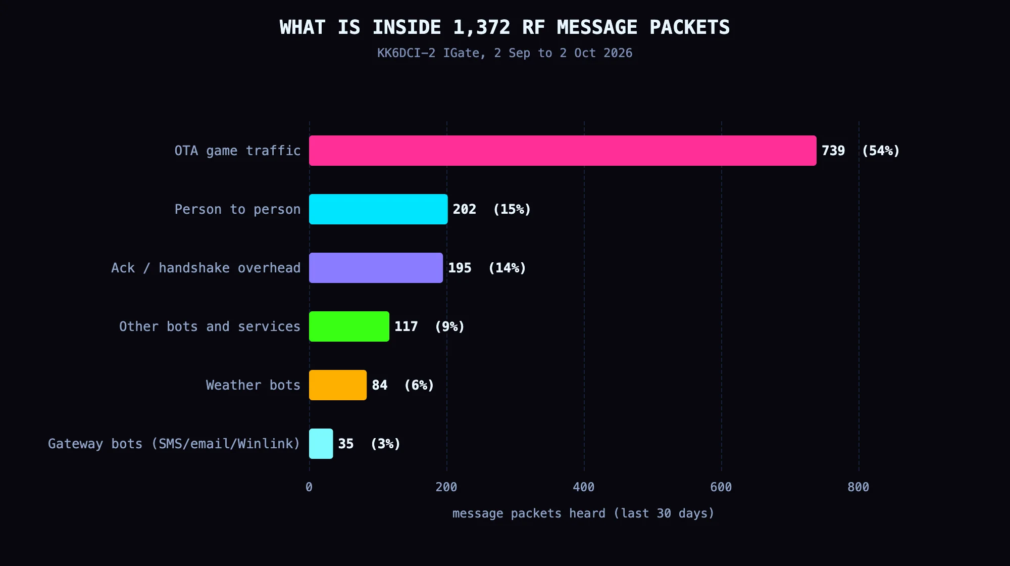 1,372 RF message packets over 30 days, by category.