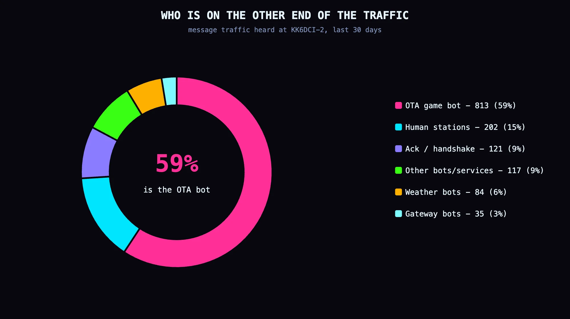 The same window by counterparty. One game bot: 59 percent.