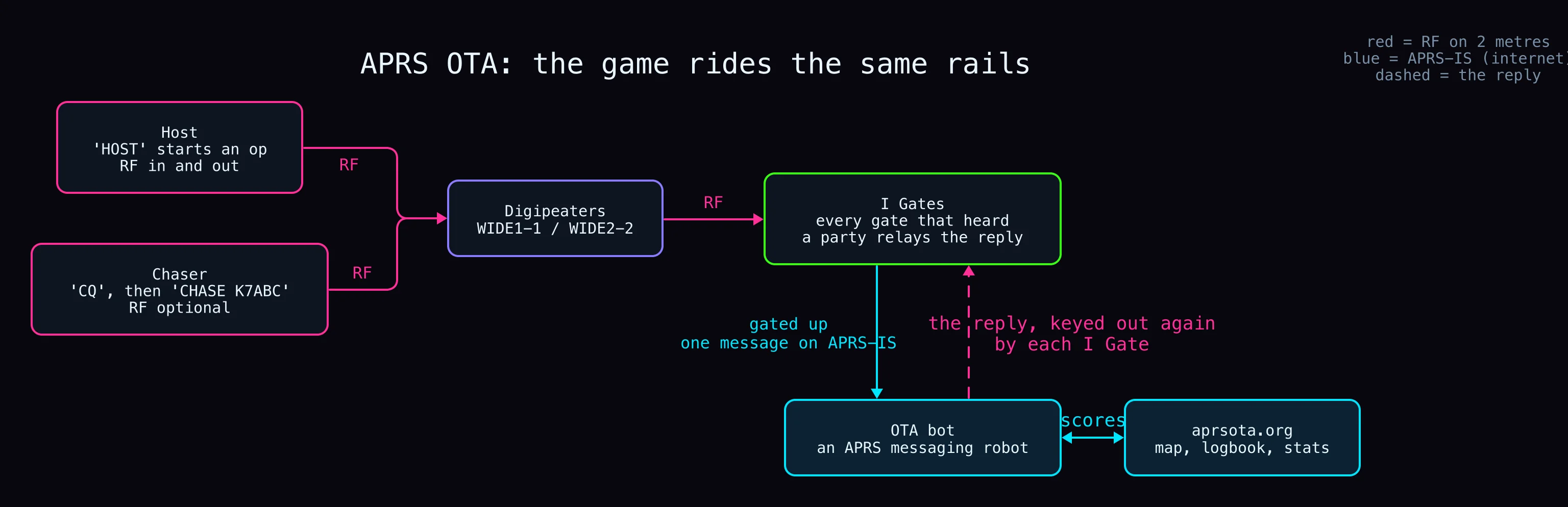 The OTA topology. Host and chaser are on RF; the bot lives on APRS-IS. One message from the bot fans out to every gateway that has heard the target station, and each gateway keys its own radio.