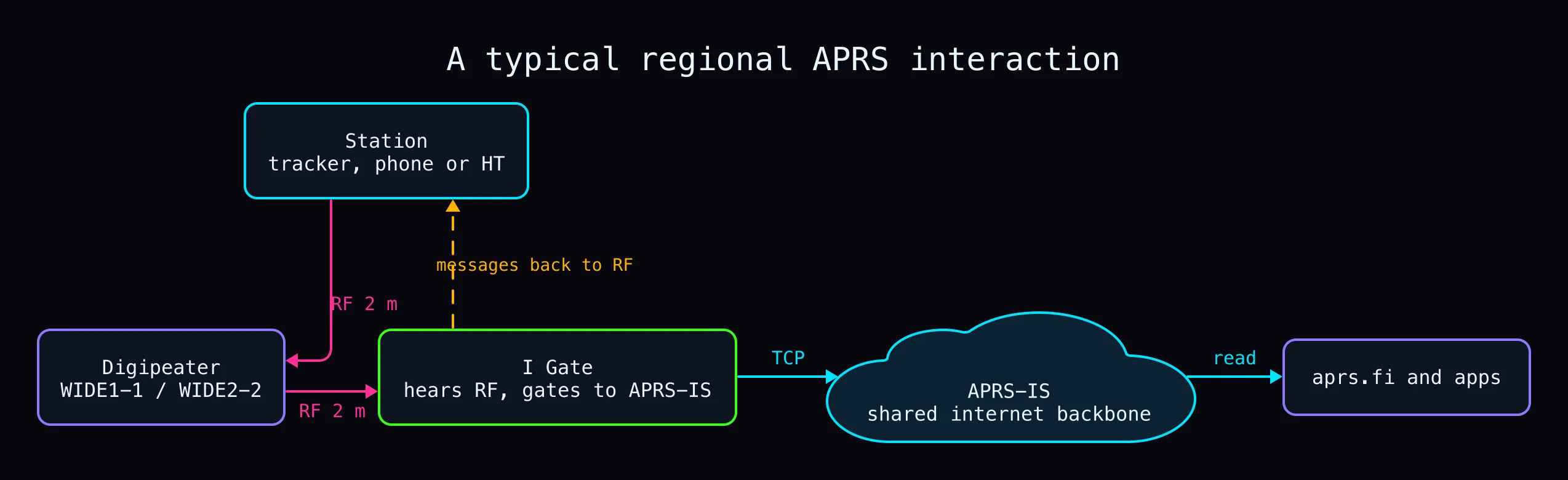 A normal regional interaction. A station beacons to a digipeater, the digipeater and the gateway carry it to APRS-IS, and messages come back down the same chain in reverse.