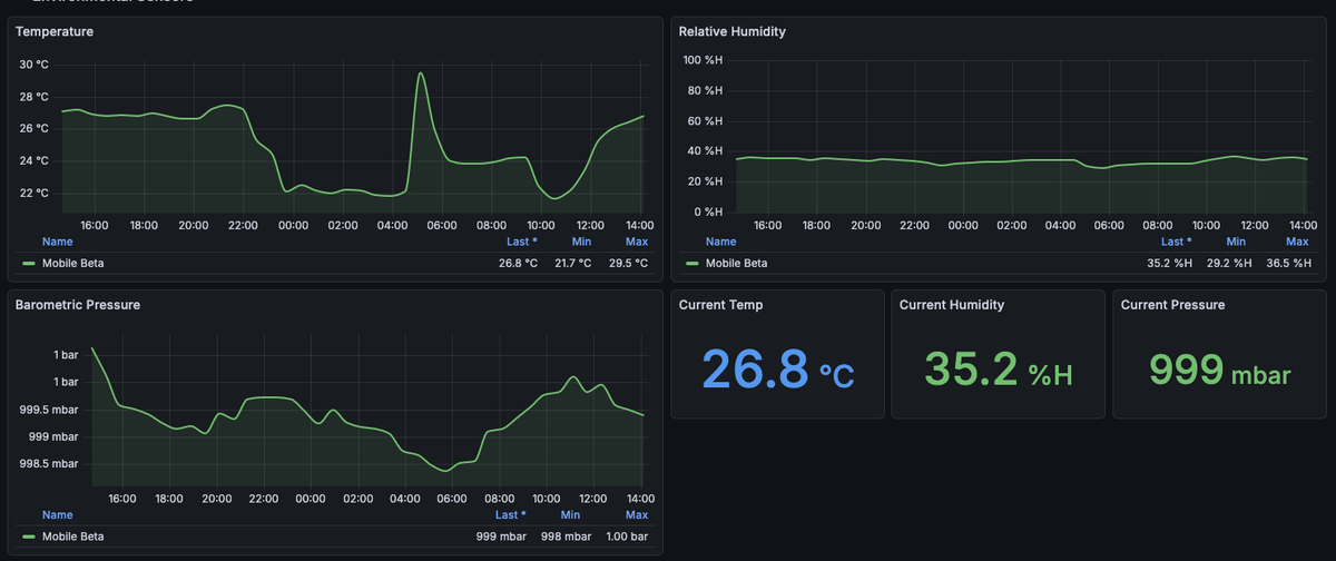 Environmental sensors from Mobile Beta (T-Echo with BME280): temperature ranging 21.7-29.5°C over 24 hours with a morning spike to 29.5°C, relative humidity steady at 29-36%H, barometric pressure around 999 mbar. Current readings: 26.8°C, 35.2%H, 999 mbar.