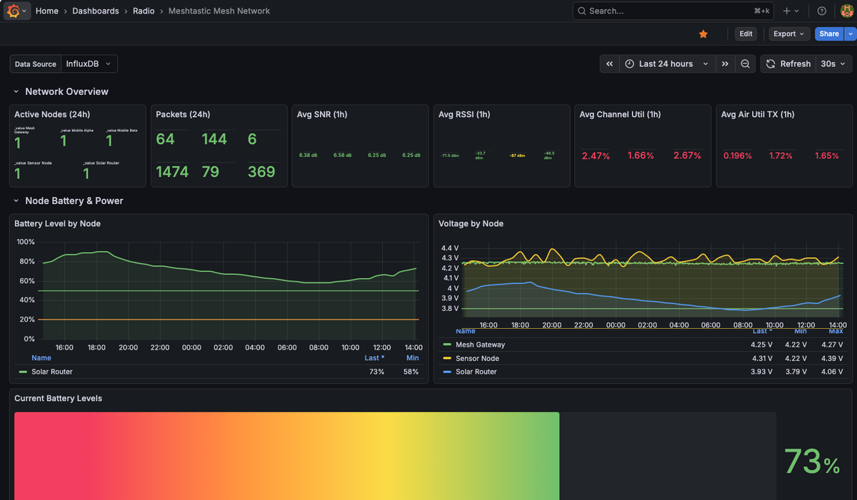 Grafana network overview showing all 5 nodes active, packet counts, SNR averaging 6.3-6.6 dB, RSSI around -50 to -87 dBm. Battery panel shows Solar Router at 73% (3.93V), Sensor Node at 4.31V, Mesh Gateway at 4.25V. SNR and RSSI time series show Mobile Alpha and Mobile Beta with consistent signal quality over 24 hours.