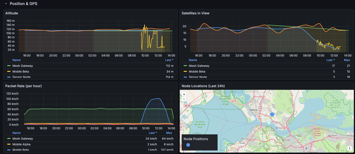 Position and GPS panels: altitude shows Mesh Gateway and Sensor Node steady at ~112-114m, Mobile Beta erratic during movement. Satellites in view: Gateway holding 17-21, Sensor Node gradually dropping to 3 by end of day. Node location map shows position near Benicia/Vallejo in the SF Bay Area.