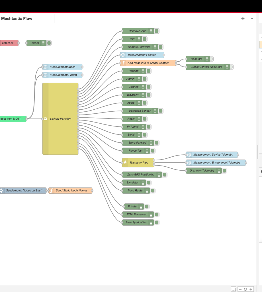 Node-RED Meshtastic flow: MQTT ingest subflow feeds into the Split by PortNum switch, with Mesh and Packet measurement subflows wired in parallel. Position, NodeInfo, Telemetry, and other port types each fan out to their own subflows or debug nodes. The seed inject node at bottom-left fires once on deploy.