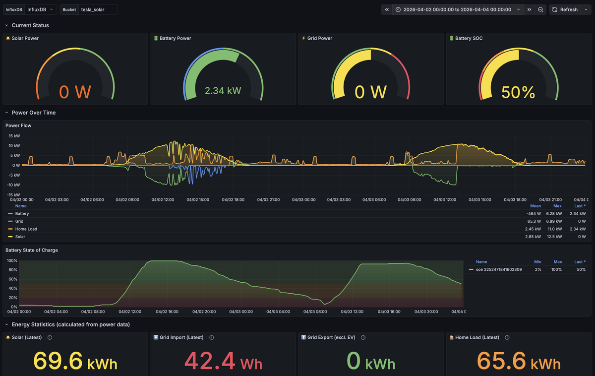 Grafana power flow dashboard showing solar charging the battery, then the EV pulling the excess once the Powerwalls hit 90%