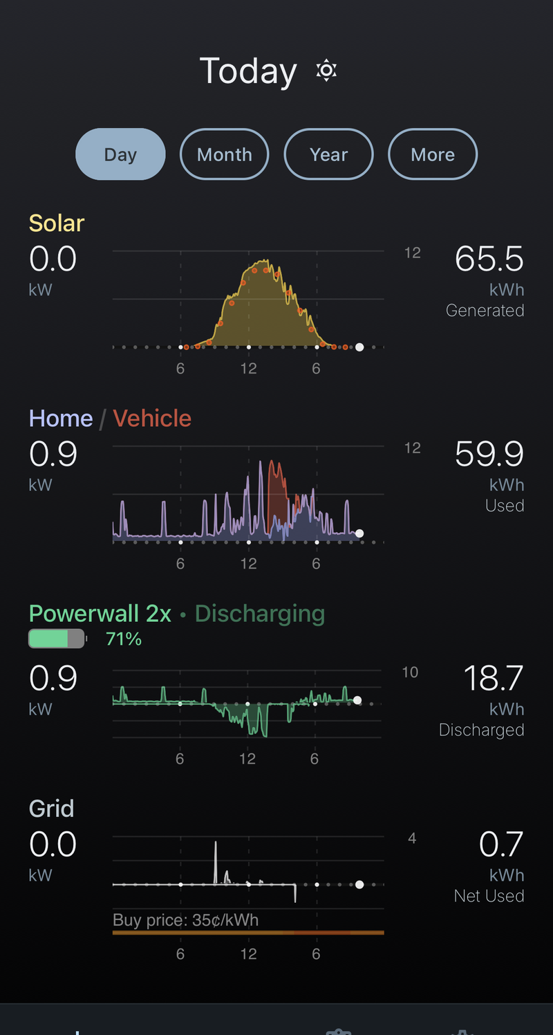 NetZero Today dashboard showing solar production entirely consumed by the home, EV, and battery with zero grid usage
